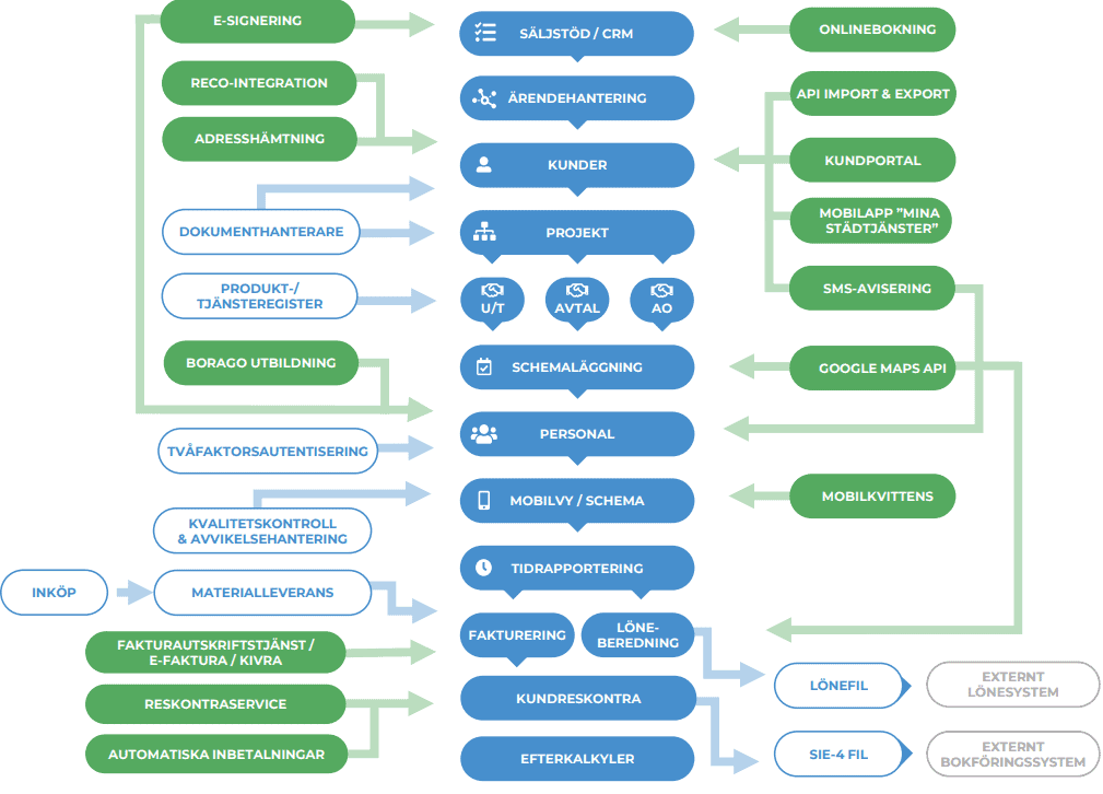 Processkarta